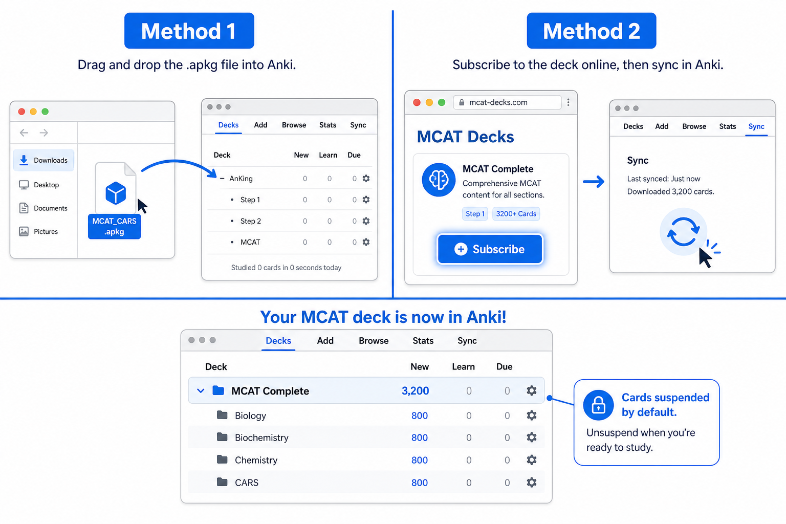 Split-panel diagram showing Method 1 (.apkg drag-and-drop into Anki) on the left and Method 2 (AnkiHub subscribe and sync) on the right, with a deck list callout noting cards are suspended by default.