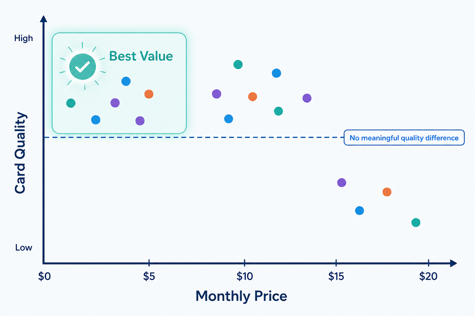 A scatter plot comparing AI flashcard tools on monthly price versus card quality, showing a cluster of tools in the upper-left 'Best Value' quadrant.
