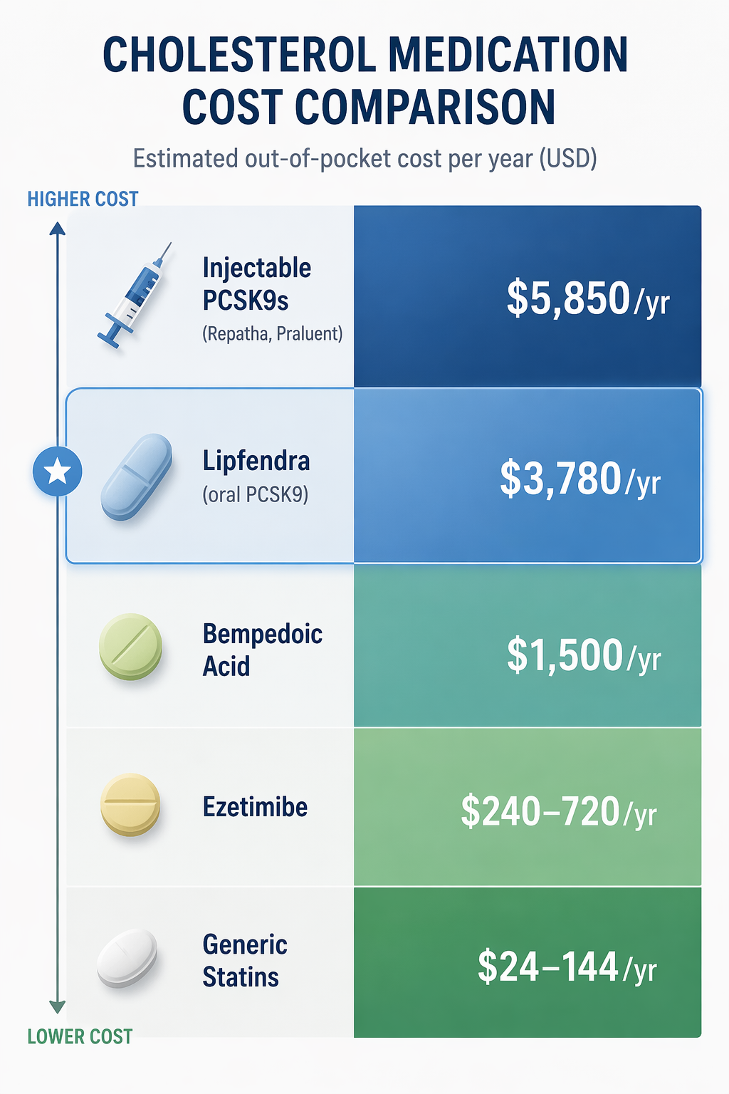 Price ladder showing generic statins at the lowest annual cost, Lipfendra at $3,780 per year, and injectable PCSK9 inhibitors at $5,850 per year