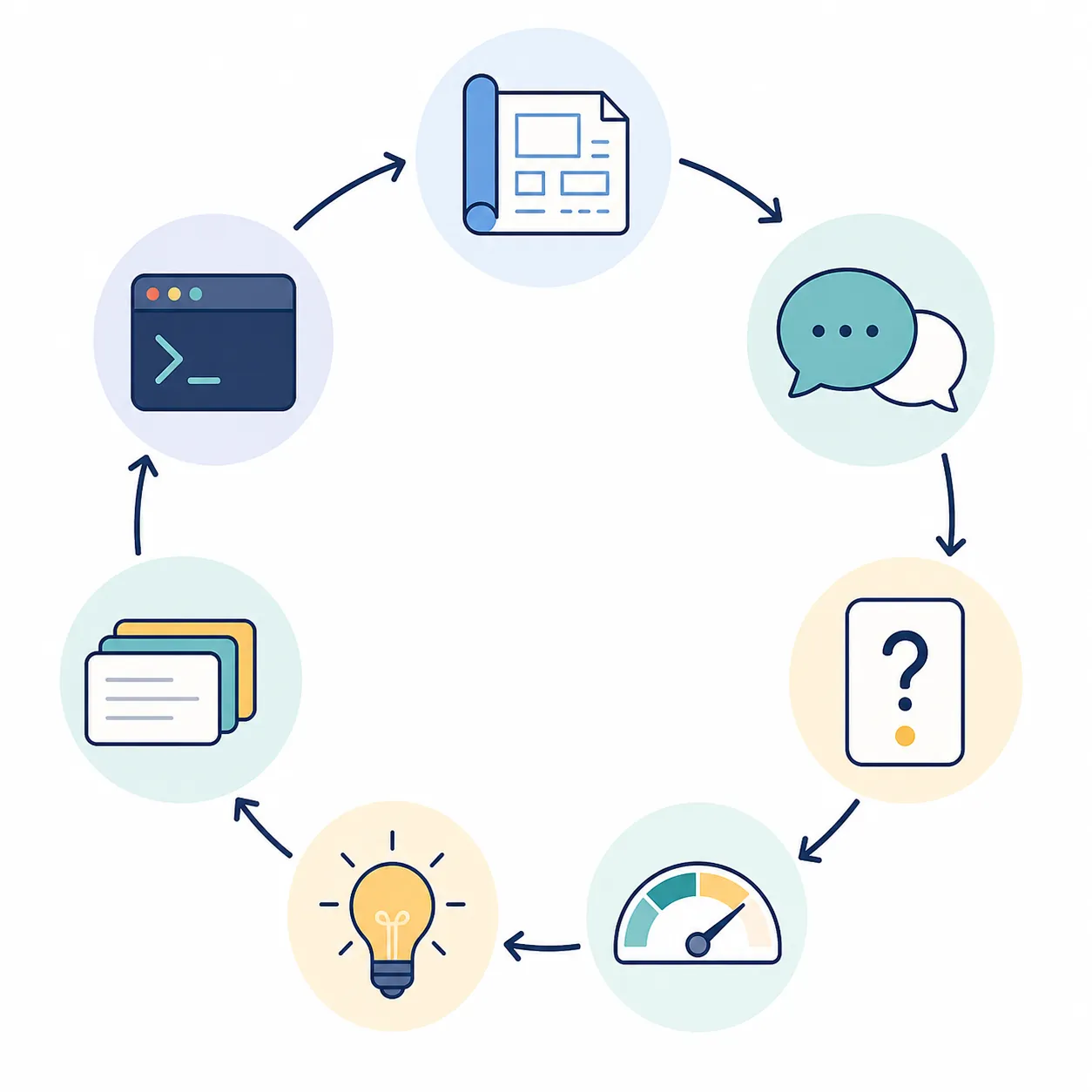 Circular study workflow showing blueprint, AI explanation, quiz card, diagnosis, flashcards, and lab terminal