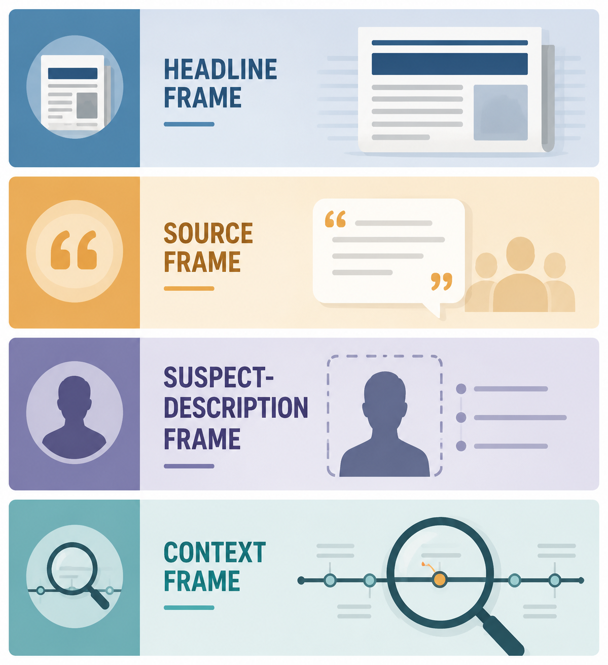 Four analysis layers for reading news coverage: headline frame, source frame, suspect-description frame, and context frame
