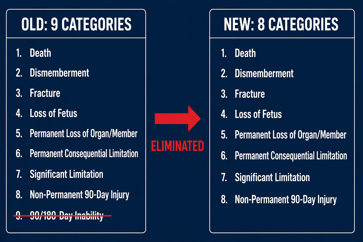 Two-column study guide comparing nine pre-2026 serious injury categories with eight remaining categories after elimination of the 90/180-day category