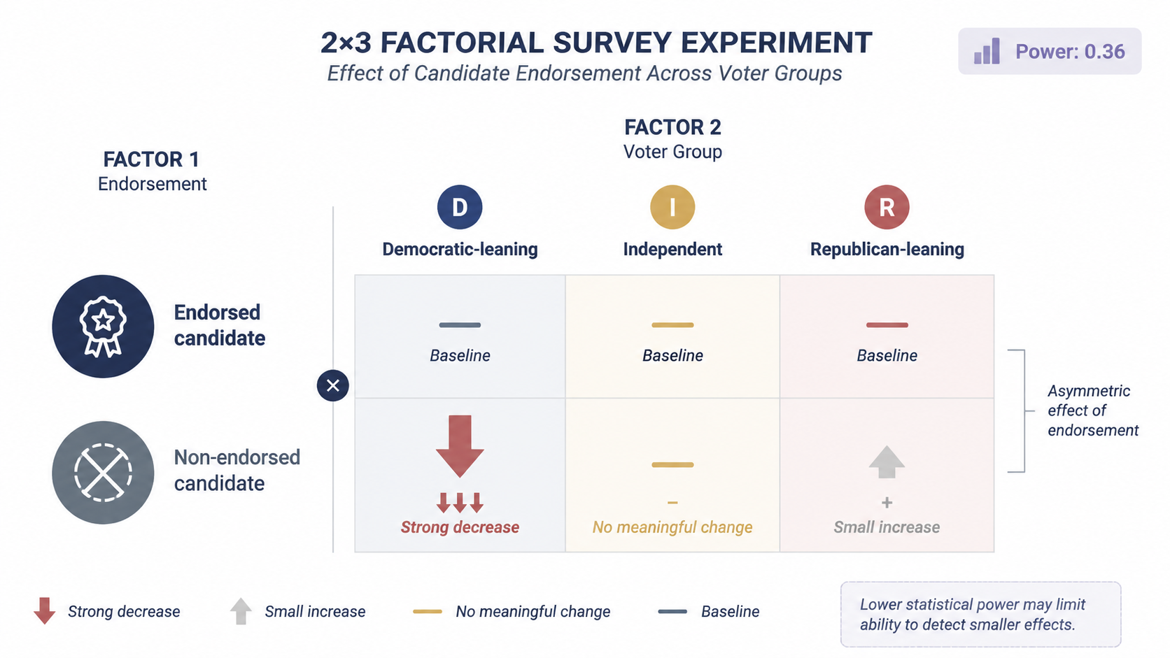 Diagram of a 2 by 3 factorial experiment showing endorsement effects by voter group and statistical power