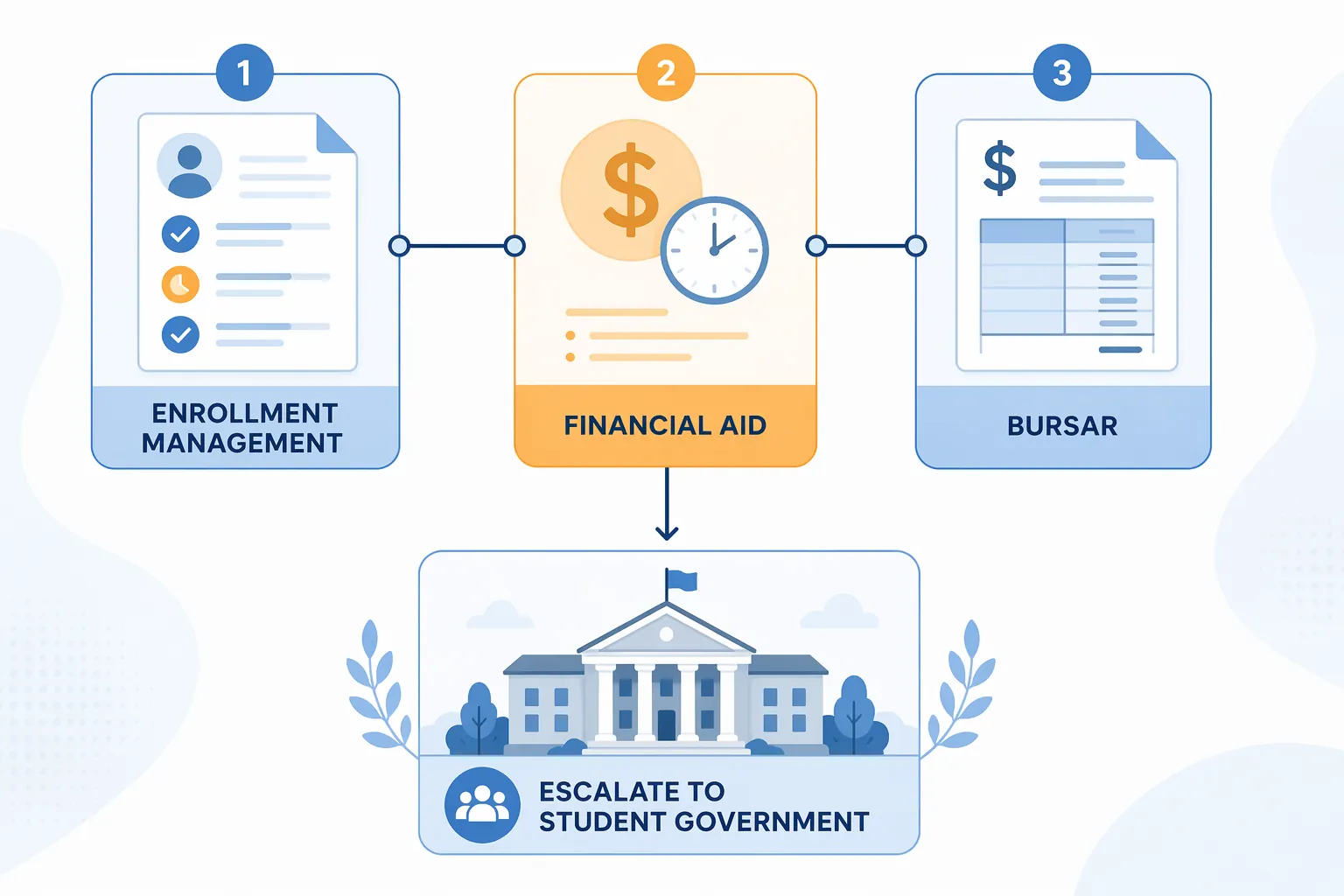 Diagram connecting Enrollment Management, Financial Aid, Bursar, and student government escalation