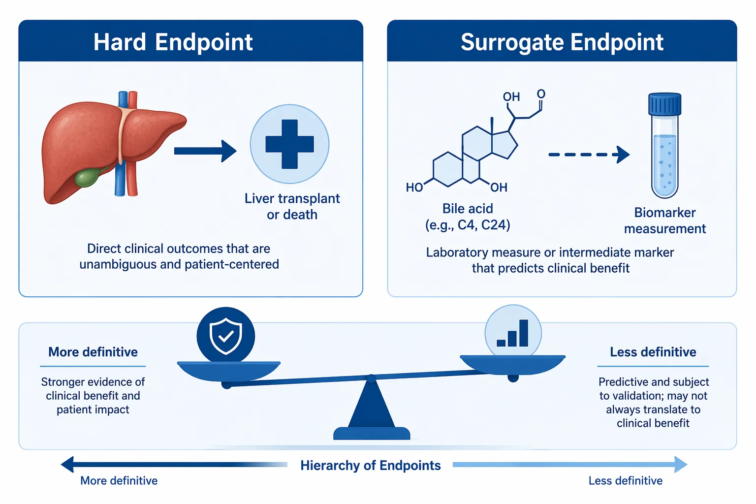 Diagram comparing a hard endpoint involving liver transplant or death with a surrogate endpoint involving bile acid measurements