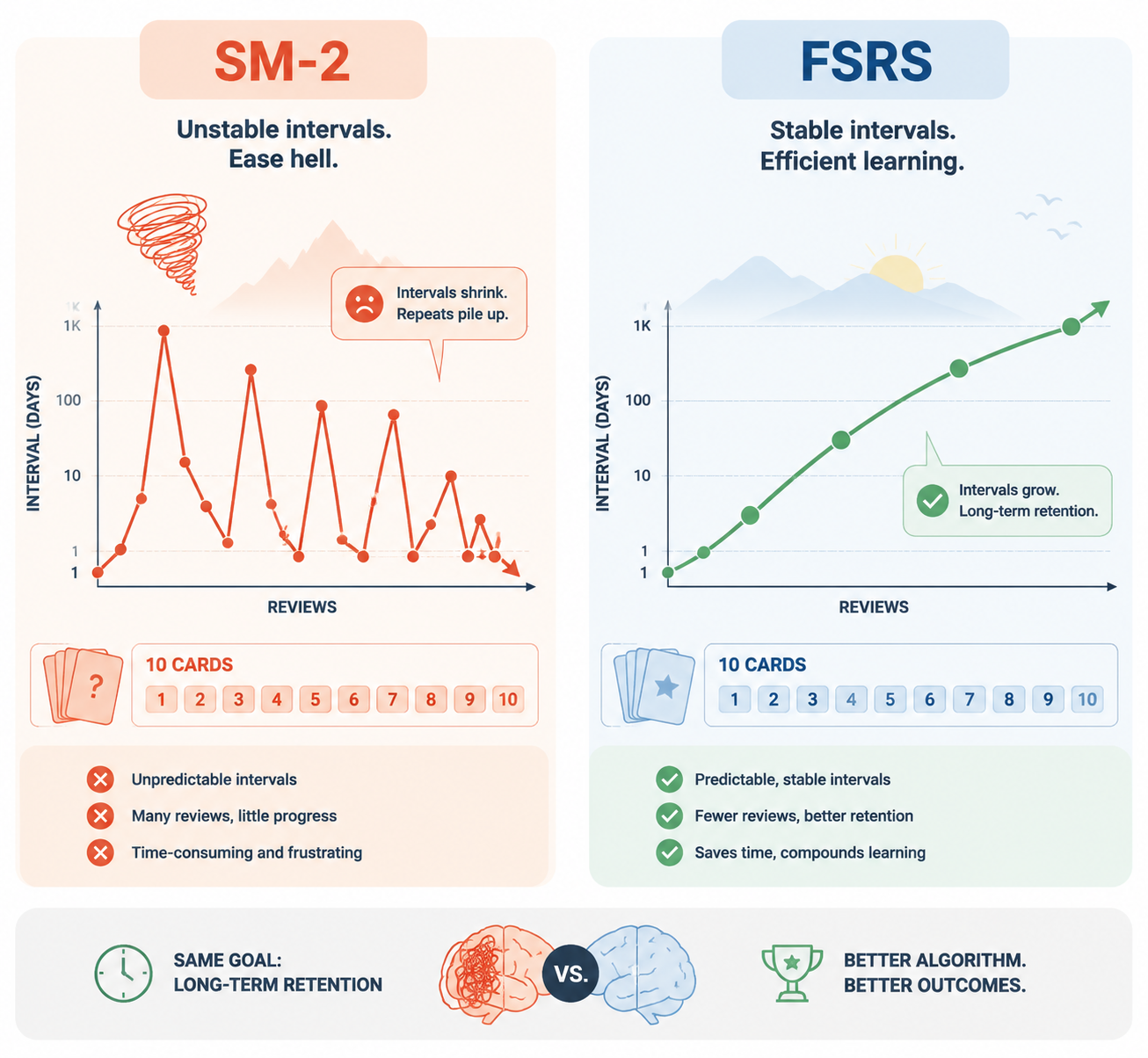 Side-by-side comparison of SM-2 interval instability and FSRS scheduling curves