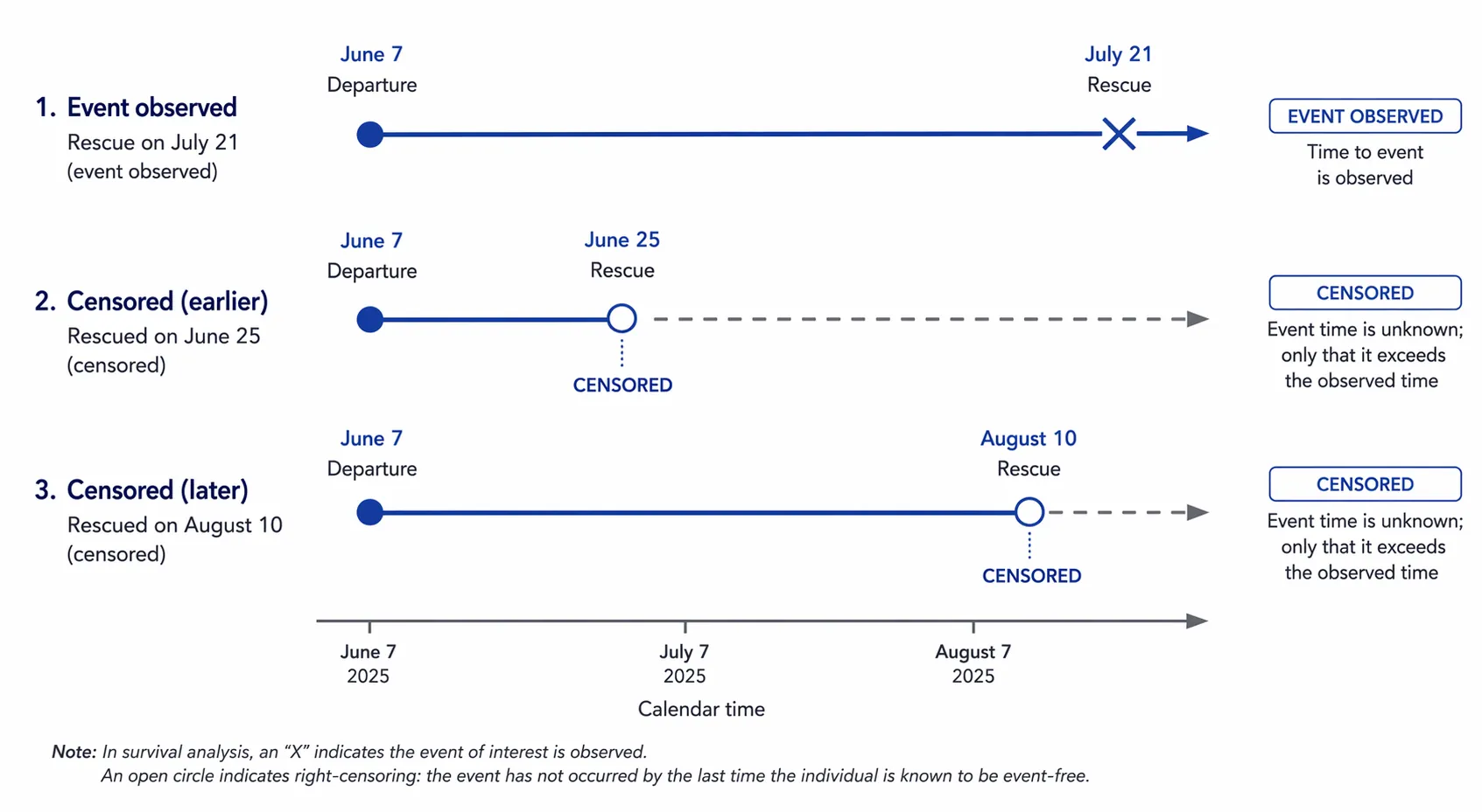 Three timeline arrows showing an observed rescue and alternative censored rescue scenarios