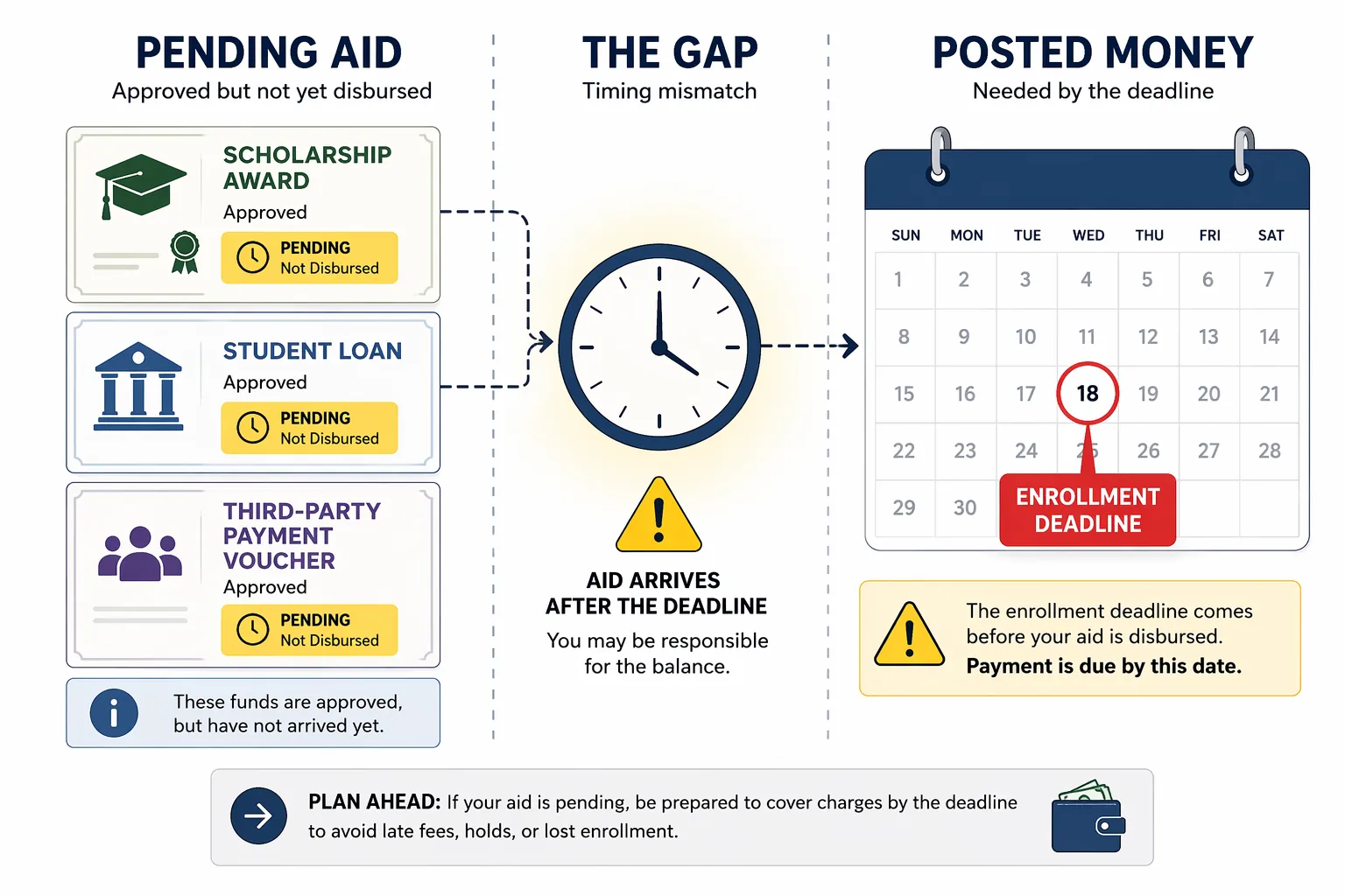 Illustration showing pending scholarships, loans, and third-party payments arriving after an enrollment deadline
